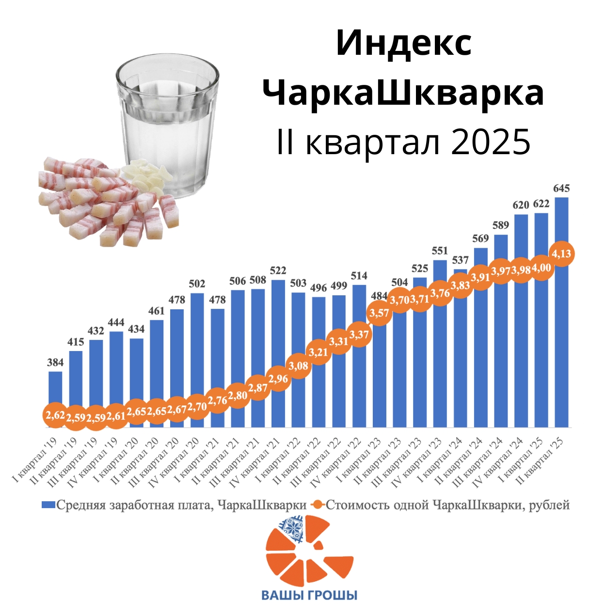 Индекс «чарки-шкварки». Инфографика «Вашы грошы».