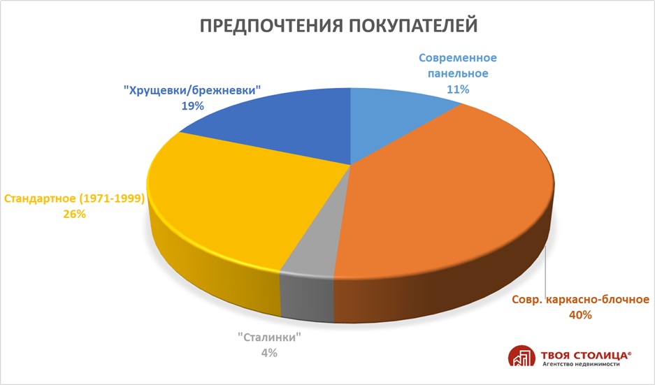 Предпочтения покупателей по типу квартир. Иллюстрация: t-s.by