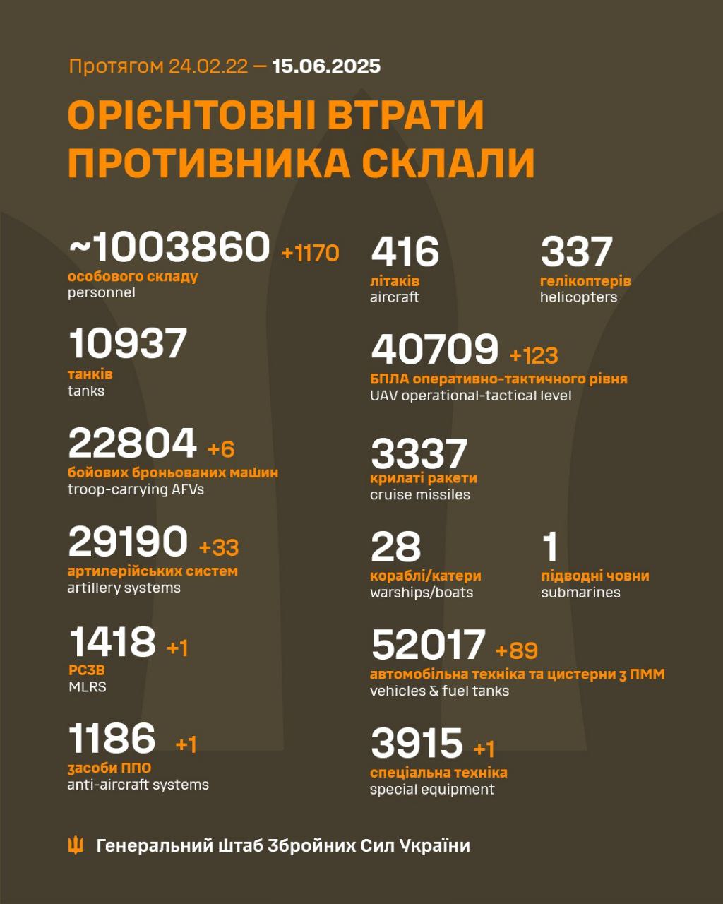 Ориентировочные потери российских войск по данным Генштаба ВСУ. Фото: facebook/GeneralStaff.ua Ориентировочные потери российских войск по данным Генштаба ВСУ. Фото: facebook/GeneralStaff.ua